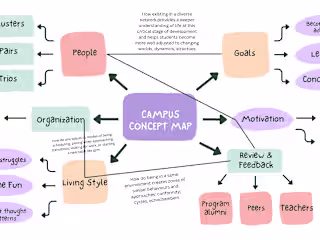 Site Analysis, Information mapping, User Journeys, DesignConcept