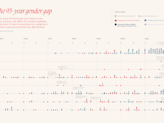 Oscars: The 93-year Gender Gap