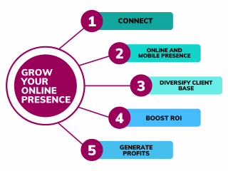 Improving Lead Generation 
for a Telematics Company