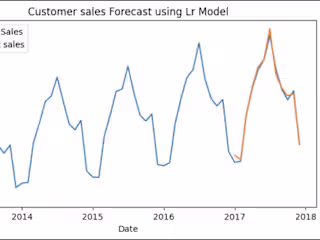 Build a Machine Learning Model to predict Sales Amount 