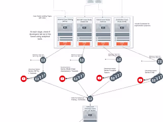 Content Funnel Design & Strategy for a new Marketing Campaign