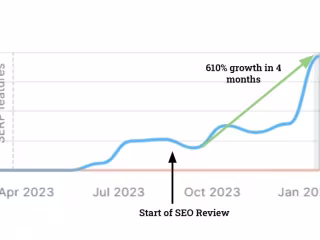 SEO Growth by +610%