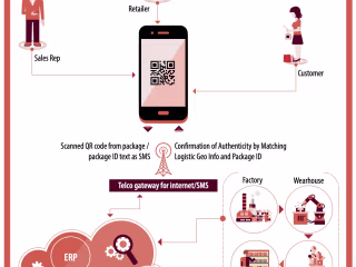 Menace of Fake Products and the QR solution