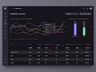 Attribution Tracking Dashboard Design