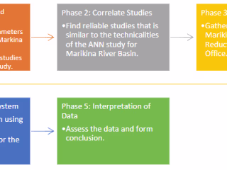 Event-Based Rainfall Runoff Forecasting using ANN