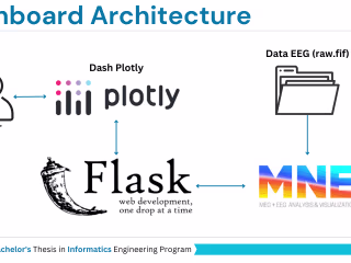 Interactive Dashboard For EEG Analysis