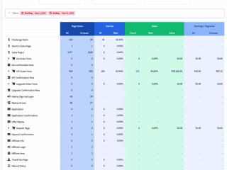 Funnel Process Optimization - +125K Sales Month