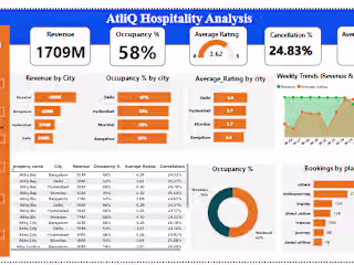 AtliQ Grands Hospitality Analysis Dashboard