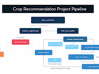 Crop Recommendation MLflow EC2