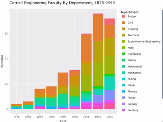 Data Storytelling: History of Engineering Faculty