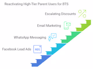 Multi-Channel Lead Nurturing Campaign for Back-to-School User Re