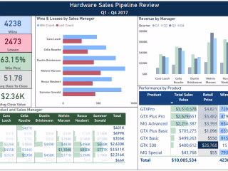 CRM Sales Opportunities Analysis in Power BI