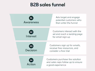 I created a sales funnel