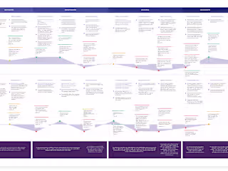 UX Research to action plan