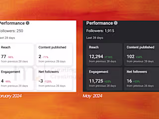 Rapid Social Media Growth in Just 3 Months