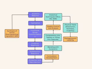 Report on the Manufacturing Process of PI3K Inhibitors