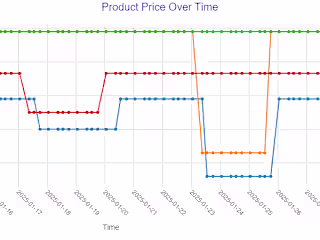Web Scraping: Real-Time Price Tracker with Dashboard