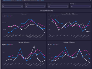 Movie Market Share Dashboard