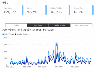 Customizable BI for Recruitment Marketing 