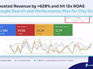 Boosted Revenue by +628% and hit 12x ROAS for City Sofa