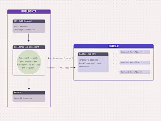 How to 'chat' with your database using Buildship and OpenAi