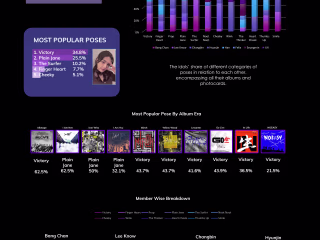 How to Pose like a True Idol - A Data Visualisation Project