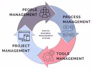 Digital Business Management 