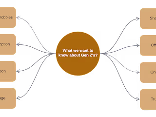 Understanding the competitive landscape of Gen Z technology use