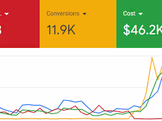 Increased signups by 47% for Accounting SaaS (results)