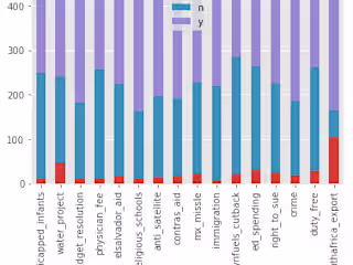 Association Rule Mining of US Congressional Voting Data