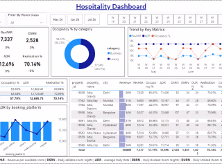Hospitality Revenue Analysis