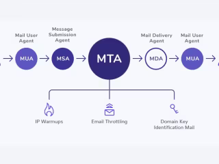 Email Marketing Program for Call Center