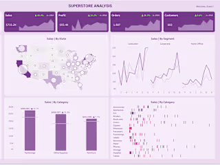 Tableau Dashboard to analyze retail sales KPI