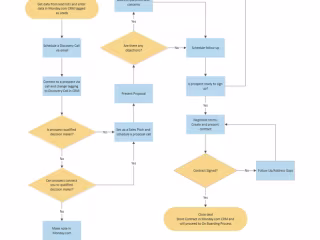 Sales Process Creation