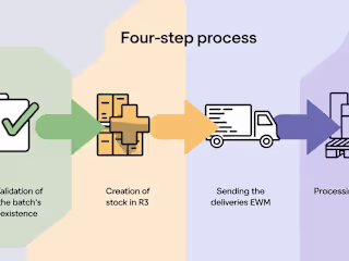 Mass creation of stock in SAP EWM with the click of a button