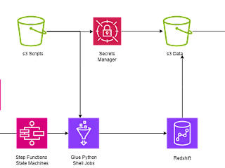 Automated batch processing for POS transactions