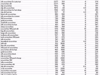 Optimized Listings Resulting in Higher Conversion Rates