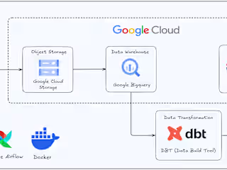 Scalable Data Pipeline with MySQL, Google Cloud, & Looker Studio