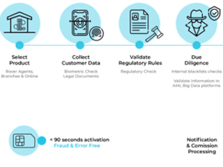 Automation of Customer Onboarding Process