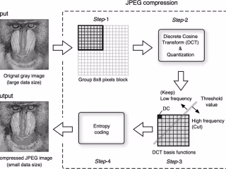 JEPG compression