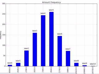 Amounts Frequency