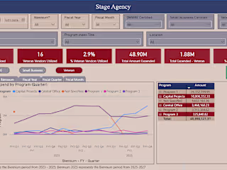 Diverse Spend Dashboard for State Agency