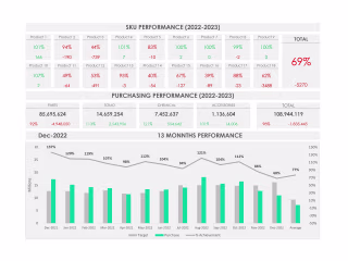 SKU Performance Dashboard
