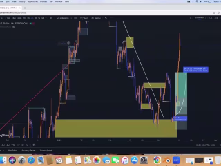Making over 10k in these trades check full emtry and exit break…