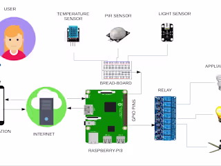 Smart Home Automation System with Raspberry Pi