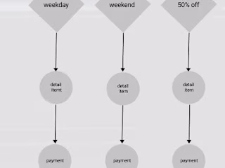 Redesign Zara app ( user flow -wireframe part three )