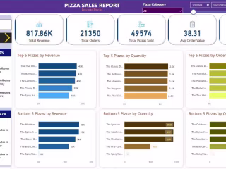 Jahanzaib’s Portfolio - Pizza Sales Trend