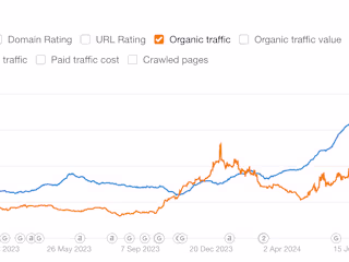 Complex Keyword Analysis & Link Building