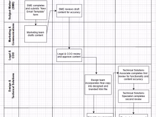 Process Improvement Workflow