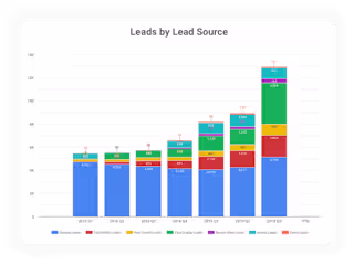 10:1 ROI for a Construction Tech SaaS Company